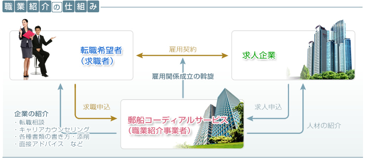 職業紹介の仕組み