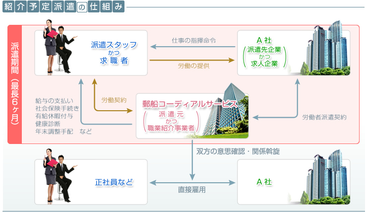 紹介予定派遣の仕組み