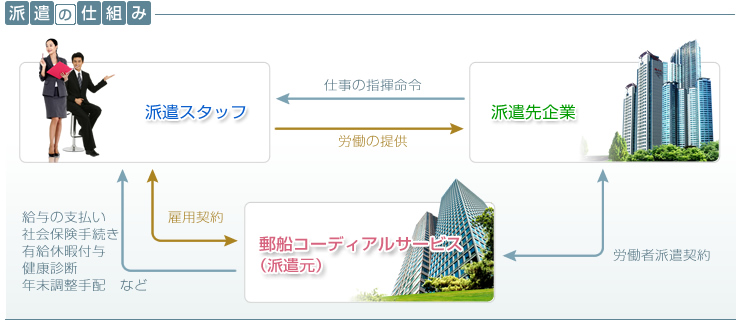 派遣の仕組み