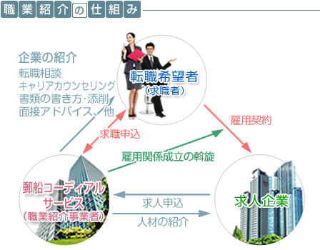 職業紹介の仕組み