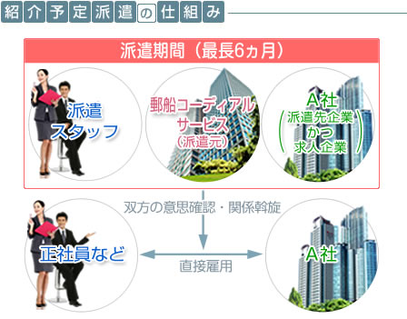 紹介予定派遣の仕組み